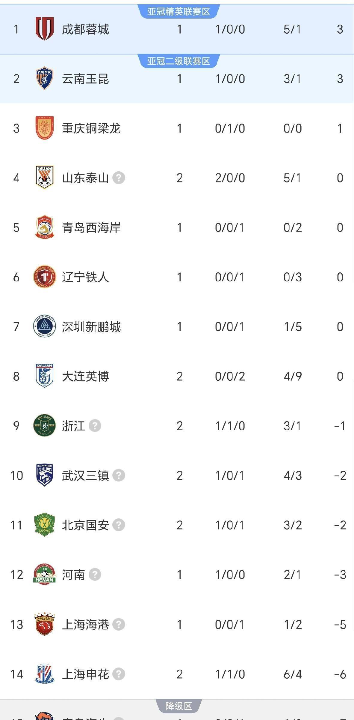 华体会官网-包含今夜北京国安调整名单以备NBA季后赛加时末段上海申花伤情更新之后，山东泰山集结日遗憾出局的词条